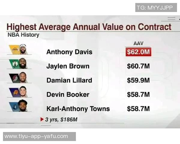 浓眉将在明年8月6日迎来4年275亿美元的提前续约机会